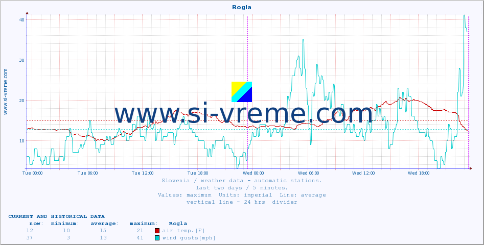  :: Rogla :: air temp. | humi- dity | wind dir. | wind speed | wind gusts | air pressure | precipi- tation | sun strength | soil temp. 5cm / 2in | soil temp. 10cm / 4in | soil temp. 20cm / 8in | soil temp. 30cm / 12in | soil temp. 50cm / 20in :: last two days / 5 minutes.