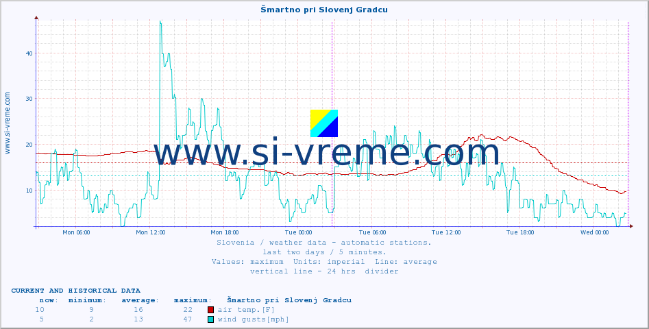  :: Šmartno pri Slovenj Gradcu :: air temp. | humi- dity | wind dir. | wind speed | wind gusts | air pressure | precipi- tation | sun strength | soil temp. 5cm / 2in | soil temp. 10cm / 4in | soil temp. 20cm / 8in | soil temp. 30cm / 12in | soil temp. 50cm / 20in :: last two days / 5 minutes.