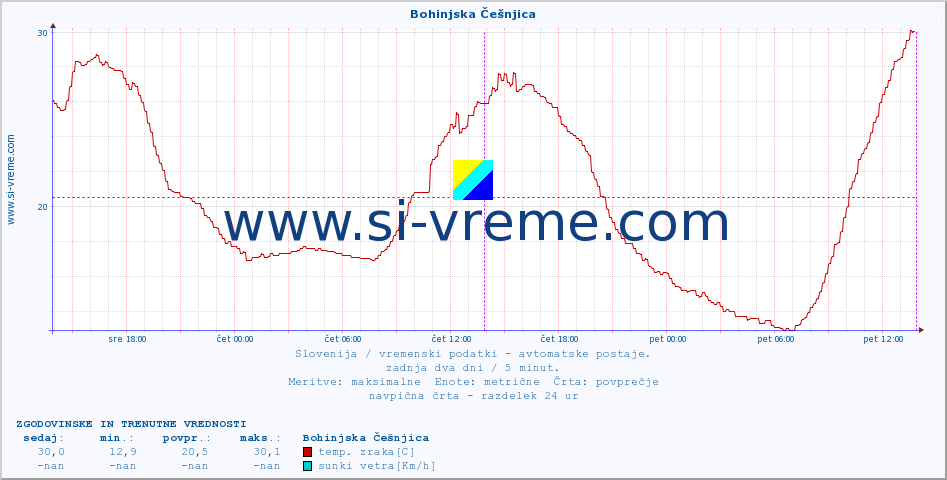 POVPREČJE :: Bohinjska Češnjica :: temp. zraka | vlaga | smer vetra | hitrost vetra | sunki vetra | tlak | padavine | sonce | temp. tal  5cm | temp. tal 10cm | temp. tal 20cm | temp. tal 30cm | temp. tal 50cm :: zadnja dva dni / 5 minut.