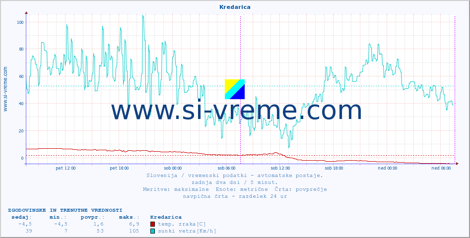 POVPREČJE :: Kredarica :: temp. zraka | vlaga | smer vetra | hitrost vetra | sunki vetra | tlak | padavine | sonce | temp. tal  5cm | temp. tal 10cm | temp. tal 20cm | temp. tal 30cm | temp. tal 50cm :: zadnja dva dni / 5 minut.