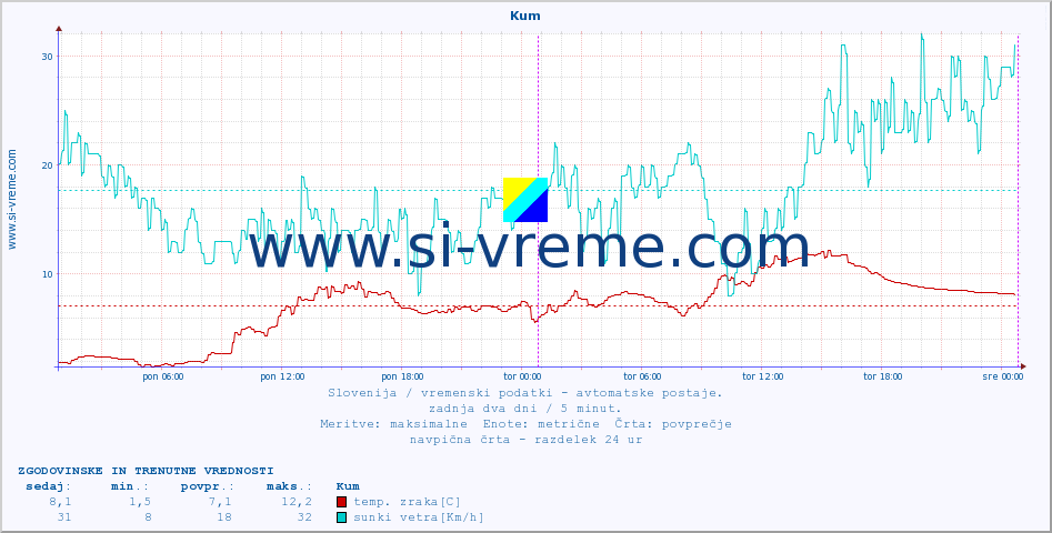 POVPREČJE :: Kum :: temp. zraka | vlaga | smer vetra | hitrost vetra | sunki vetra | tlak | padavine | sonce | temp. tal  5cm | temp. tal 10cm | temp. tal 20cm | temp. tal 30cm | temp. tal 50cm :: zadnja dva dni / 5 minut.