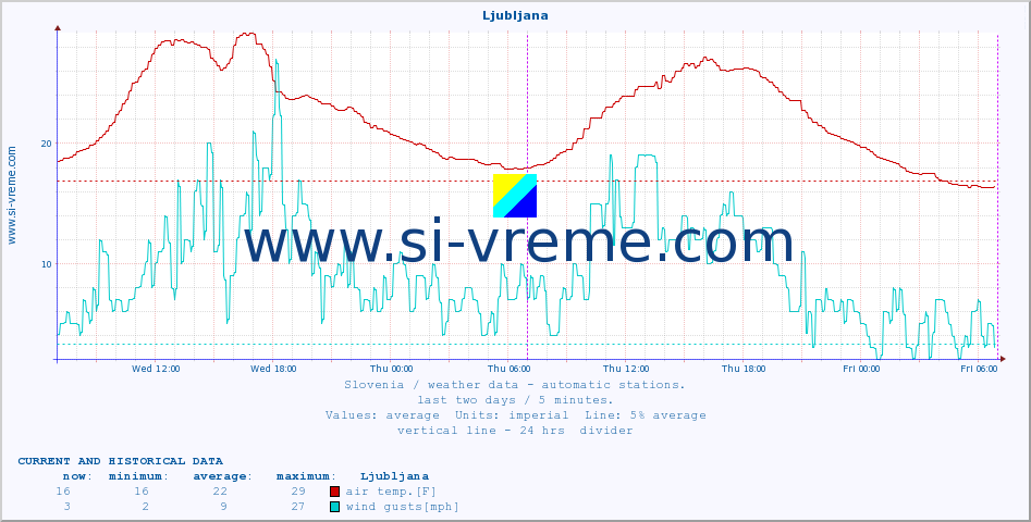  :: Ljubljana :: air temp. | humi- dity | wind dir. | wind speed | wind gusts | air pressure | precipi- tation | sun strength | soil temp. 5cm / 2in | soil temp. 10cm / 4in | soil temp. 20cm / 8in | soil temp. 30cm / 12in | soil temp. 50cm / 20in :: last two days / 5 minutes.