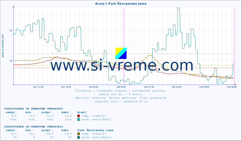 POVPREČJE :: Kranj & Park Škocjanske jame :: temp. zraka | vlaga | smer vetra | hitrost vetra | sunki vetra | tlak | padavine | sonce | temp. tal  5cm | temp. tal 10cm | temp. tal 20cm | temp. tal 30cm | temp. tal 50cm :: zadnja dva dni / 5 minut.