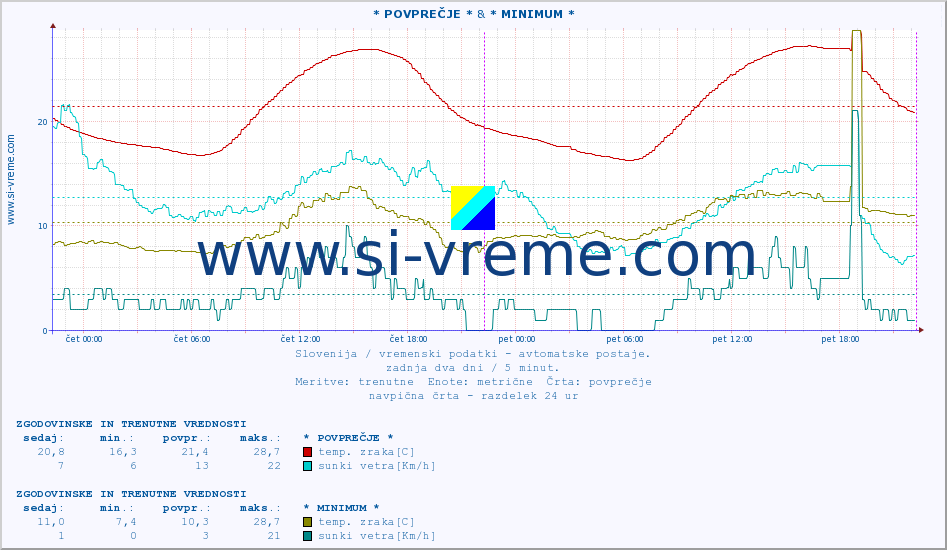 POVPREČJE :: * POVPREČJE * & * MINIMUM * :: temp. zraka | vlaga | smer vetra | hitrost vetra | sunki vetra | tlak | padavine | sonce | temp. tal  5cm | temp. tal 10cm | temp. tal 20cm | temp. tal 30cm | temp. tal 50cm :: zadnja dva dni / 5 minut.