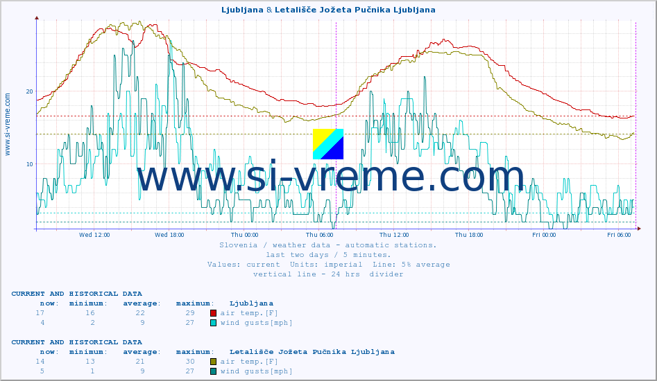  :: Ljubljana & Letališče Jožeta Pučnika Ljubljana :: air temp. | humi- dity | wind dir. | wind speed | wind gusts | air pressure | precipi- tation | sun strength | soil temp. 5cm / 2in | soil temp. 10cm / 4in | soil temp. 20cm / 8in | soil temp. 30cm / 12in | soil temp. 50cm / 20in :: last two days / 5 minutes.