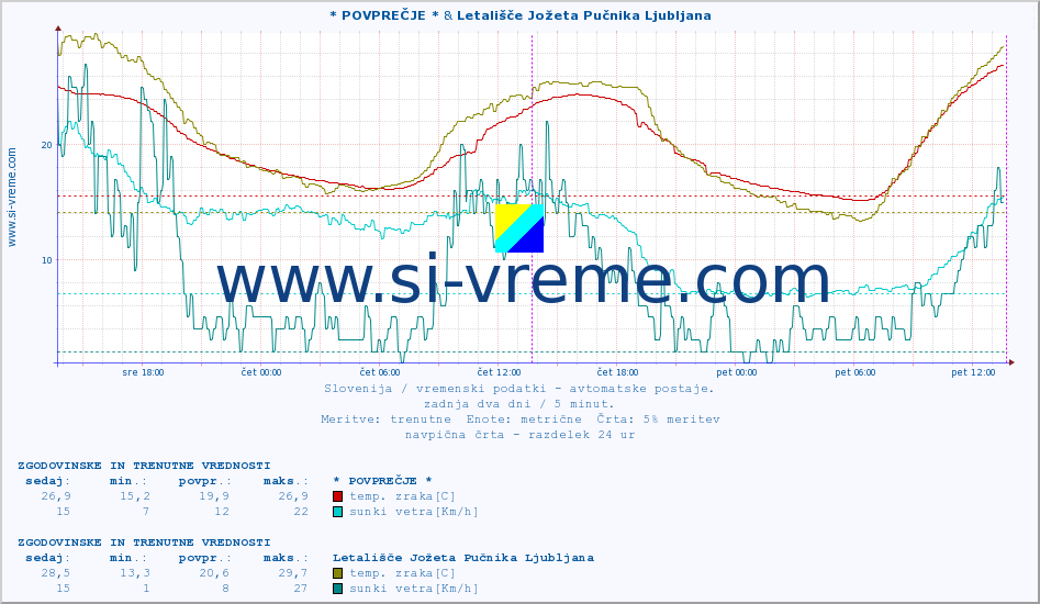 POVPREČJE :: * POVPREČJE * & Letališče Jožeta Pučnika Ljubljana :: temp. zraka | vlaga | smer vetra | hitrost vetra | sunki vetra | tlak | padavine | sonce | temp. tal  5cm | temp. tal 10cm | temp. tal 20cm | temp. tal 30cm | temp. tal 50cm :: zadnja dva dni / 5 minut.