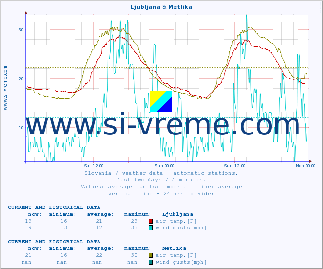  :: Ljubljana & Metlika :: air temp. | humi- dity | wind dir. | wind speed | wind gusts | air pressure | precipi- tation | sun strength | soil temp. 5cm / 2in | soil temp. 10cm / 4in | soil temp. 20cm / 8in | soil temp. 30cm / 12in | soil temp. 50cm / 20in :: last two days / 5 minutes.