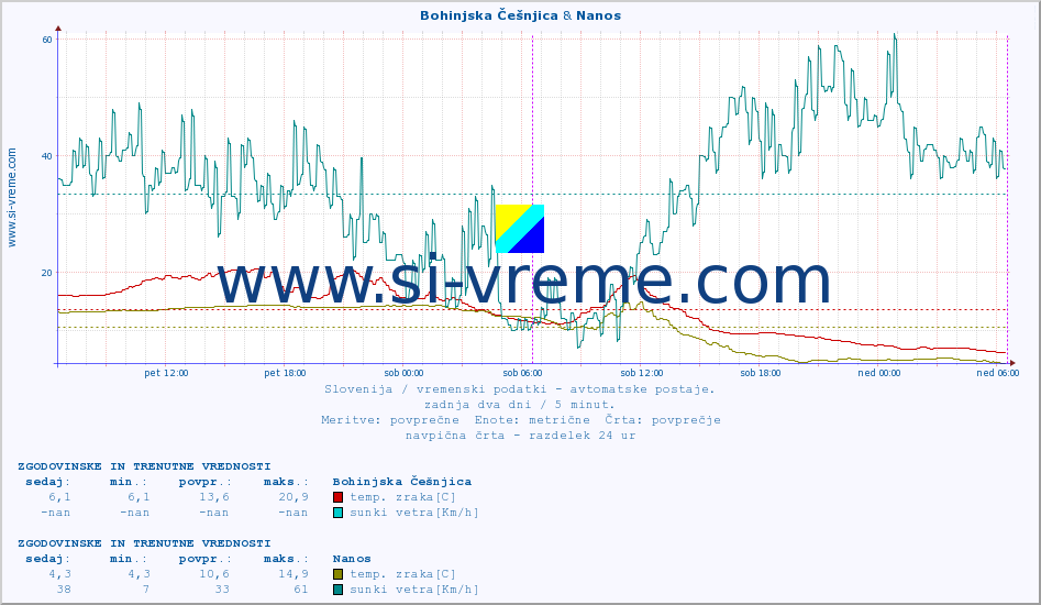 POVPREČJE :: Bohinjska Češnjica & Nanos :: temp. zraka | vlaga | smer vetra | hitrost vetra | sunki vetra | tlak | padavine | sonce | temp. tal  5cm | temp. tal 10cm | temp. tal 20cm | temp. tal 30cm | temp. tal 50cm :: zadnja dva dni / 5 minut.