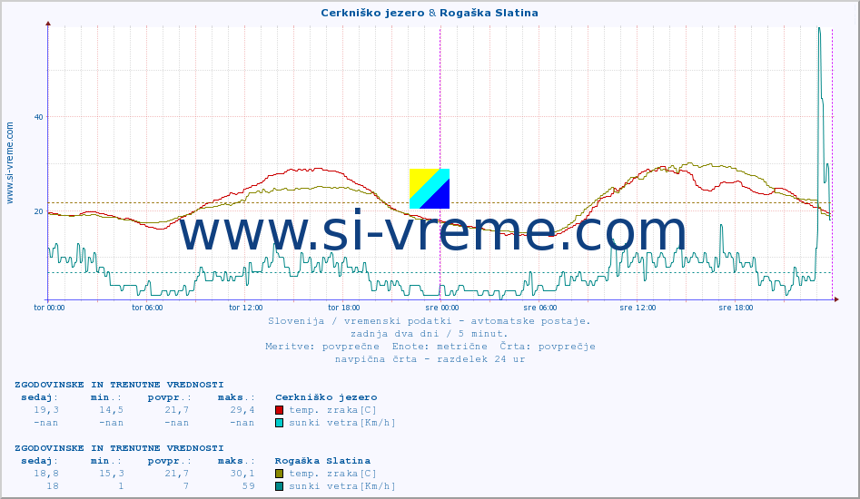 POVPREČJE :: Cerkniško jezero & Rogaška Slatina :: temp. zraka | vlaga | smer vetra | hitrost vetra | sunki vetra | tlak | padavine | sonce | temp. tal  5cm | temp. tal 10cm | temp. tal 20cm | temp. tal 30cm | temp. tal 50cm :: zadnja dva dni / 5 minut.