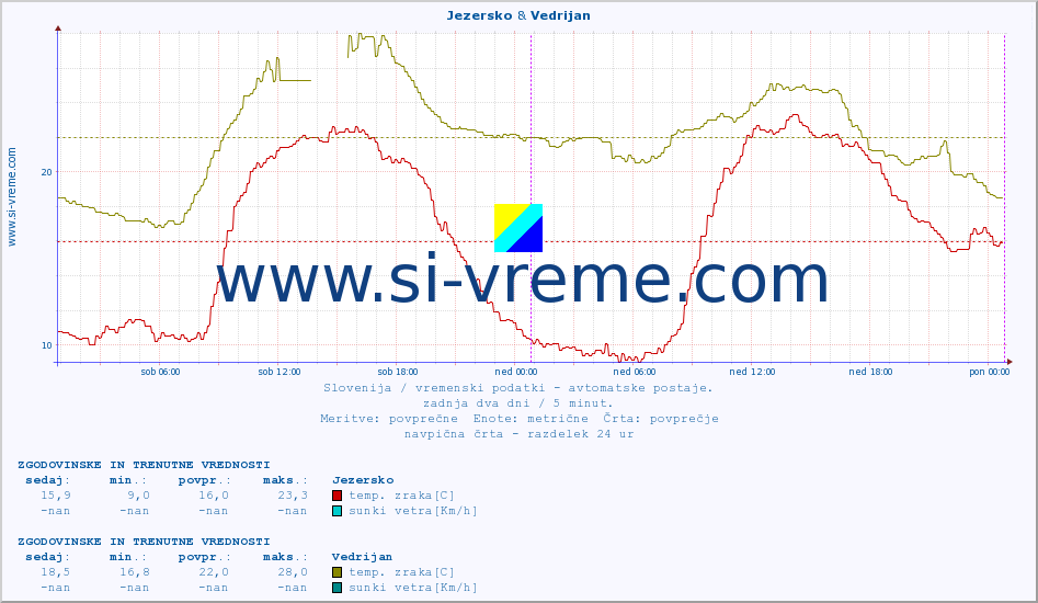 POVPREČJE :: Jezersko & Vedrijan :: temp. zraka | vlaga | smer vetra | hitrost vetra | sunki vetra | tlak | padavine | sonce | temp. tal  5cm | temp. tal 10cm | temp. tal 20cm | temp. tal 30cm | temp. tal 50cm :: zadnja dva dni / 5 minut.