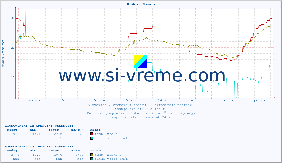 POVPREČJE :: Krško & Sevno :: temp. zraka | vlaga | smer vetra | hitrost vetra | sunki vetra | tlak | padavine | sonce | temp. tal  5cm | temp. tal 10cm | temp. tal 20cm | temp. tal 30cm | temp. tal 50cm :: zadnja dva dni / 5 minut.