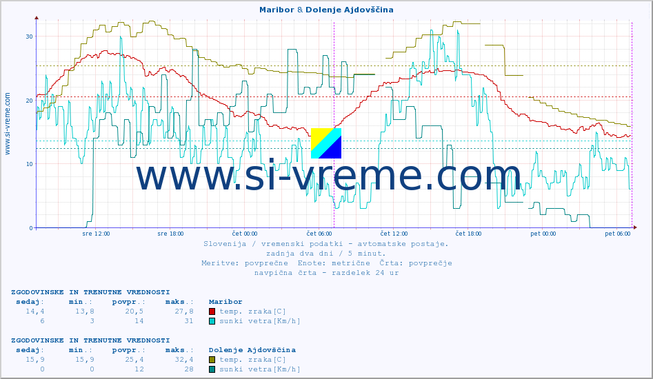 POVPREČJE :: Maribor & Dolenje Ajdovščina :: temp. zraka | vlaga | smer vetra | hitrost vetra | sunki vetra | tlak | padavine | sonce | temp. tal  5cm | temp. tal 10cm | temp. tal 20cm | temp. tal 30cm | temp. tal 50cm :: zadnja dva dni / 5 minut.