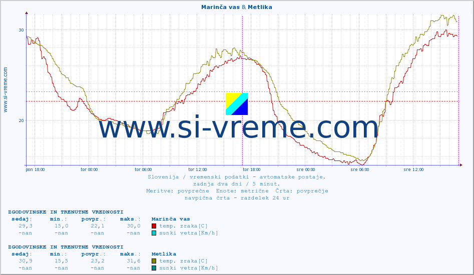 POVPREČJE :: Marinča vas & Metlika :: temp. zraka | vlaga | smer vetra | hitrost vetra | sunki vetra | tlak | padavine | sonce | temp. tal  5cm | temp. tal 10cm | temp. tal 20cm | temp. tal 30cm | temp. tal 50cm :: zadnja dva dni / 5 minut.