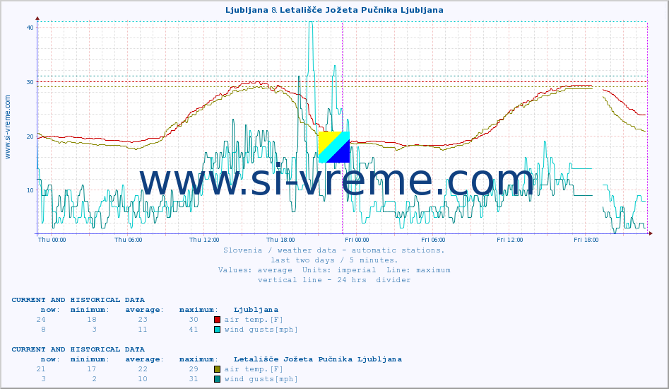  :: Ljubljana & Letališče Jožeta Pučnika Ljubljana :: air temp. | humi- dity | wind dir. | wind speed | wind gusts | air pressure | precipi- tation | sun strength | soil temp. 5cm / 2in | soil temp. 10cm / 4in | soil temp. 20cm / 8in | soil temp. 30cm / 12in | soil temp. 50cm / 20in :: last two days / 5 minutes.