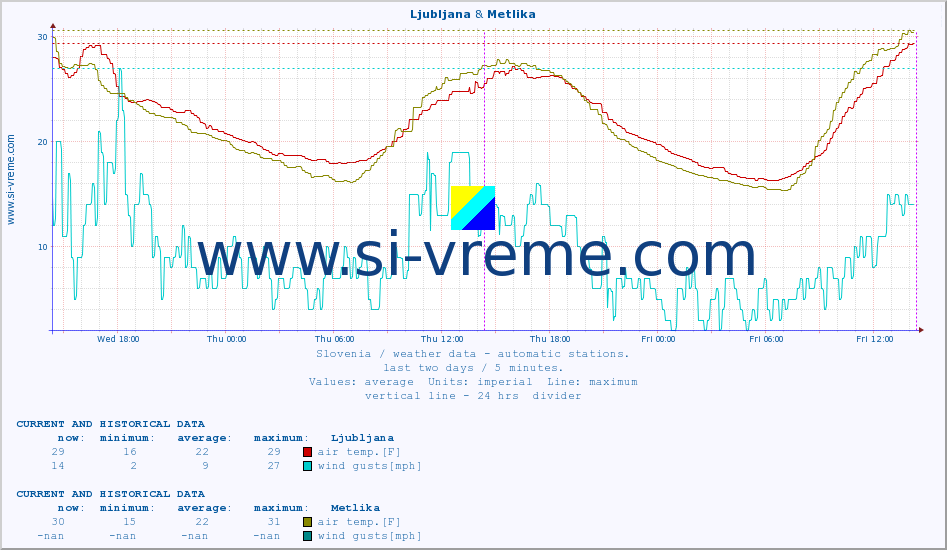  :: Ljubljana & Metlika :: air temp. | humi- dity | wind dir. | wind speed | wind gusts | air pressure | precipi- tation | sun strength | soil temp. 5cm / 2in | soil temp. 10cm / 4in | soil temp. 20cm / 8in | soil temp. 30cm / 12in | soil temp. 50cm / 20in :: last two days / 5 minutes.