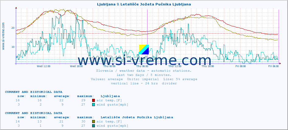  :: Ljubljana & Letališče Jožeta Pučnika Ljubljana :: air temp. | humi- dity | wind dir. | wind speed | wind gusts | air pressure | precipi- tation | sun strength | soil temp. 5cm / 2in | soil temp. 10cm / 4in | soil temp. 20cm / 8in | soil temp. 30cm / 12in | soil temp. 50cm / 20in :: last two days / 5 minutes.