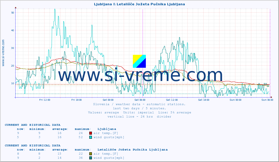  :: Ljubljana & Letališče Jožeta Pučnika Ljubljana :: air temp. | humi- dity | wind dir. | wind speed | wind gusts | air pressure | precipi- tation | sun strength | soil temp. 5cm / 2in | soil temp. 10cm / 4in | soil temp. 20cm / 8in | soil temp. 30cm / 12in | soil temp. 50cm / 20in :: last two days / 5 minutes.