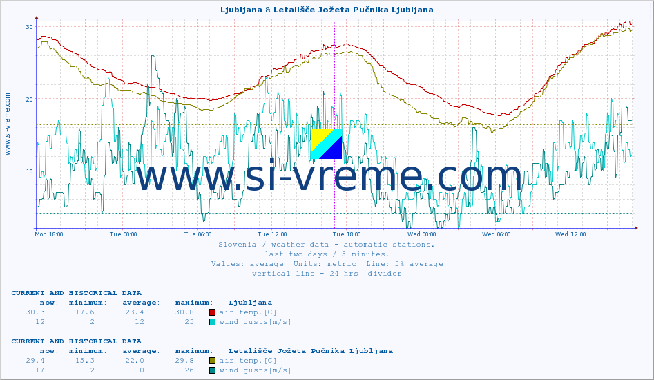  :: Ljubljana & Letališče Jožeta Pučnika Ljubljana :: air temp. | humi- dity | wind dir. | wind speed | wind gusts | air pressure | precipi- tation | sun strength | soil temp. 5cm / 2in | soil temp. 10cm / 4in | soil temp. 20cm / 8in | soil temp. 30cm / 12in | soil temp. 50cm / 20in :: last two days / 5 minutes.