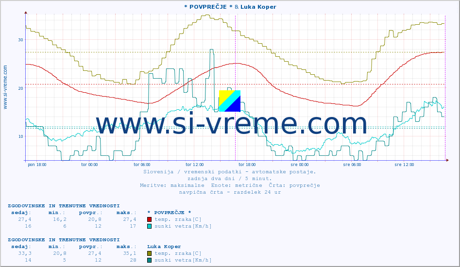 POVPREČJE :: * POVPREČJE * & Luka Koper :: temp. zraka | vlaga | smer vetra | hitrost vetra | sunki vetra | tlak | padavine | sonce | temp. tal  5cm | temp. tal 10cm | temp. tal 20cm | temp. tal 30cm | temp. tal 50cm :: zadnja dva dni / 5 minut.