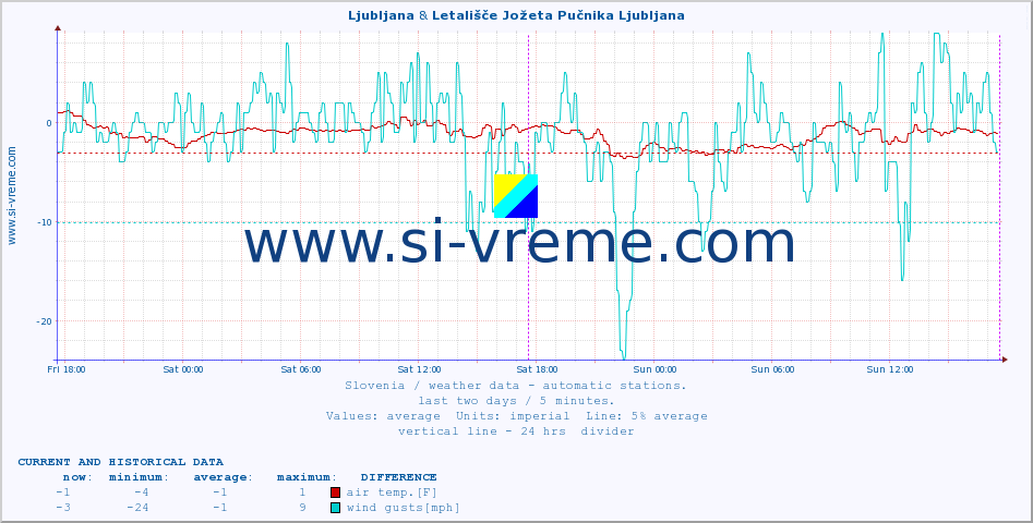  :: Ljubljana & Letališče Jožeta Pučnika Ljubljana :: air temp. | humi- dity | wind dir. | wind speed | wind gusts | air pressure | precipi- tation | sun strength | soil temp. 5cm / 2in | soil temp. 10cm / 4in | soil temp. 20cm / 8in | soil temp. 30cm / 12in | soil temp. 50cm / 20in :: last two days / 5 minutes.