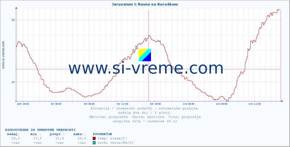 POVPREČJE :: Jeruzalem & Ravne na Koroškem :: temp. zraka | vlaga | smer vetra | hitrost vetra | sunki vetra | tlak | padavine | sonce | temp. tal  5cm | temp. tal 10cm | temp. tal 20cm | temp. tal 30cm | temp. tal 50cm :: zadnja dva dni / 5 minut.