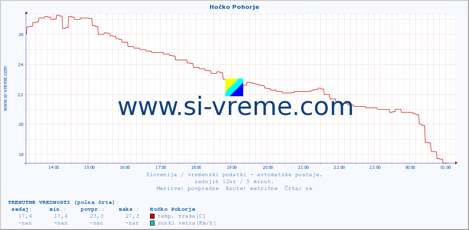 POVPREČJE :: Hočko Pohorje :: temp. zraka | vlaga | smer vetra | hitrost vetra | sunki vetra | tlak | padavine | sonce | temp. tal  5cm | temp. tal 10cm | temp. tal 20cm | temp. tal 30cm | temp. tal 50cm :: zadnji dan / 5 minut.