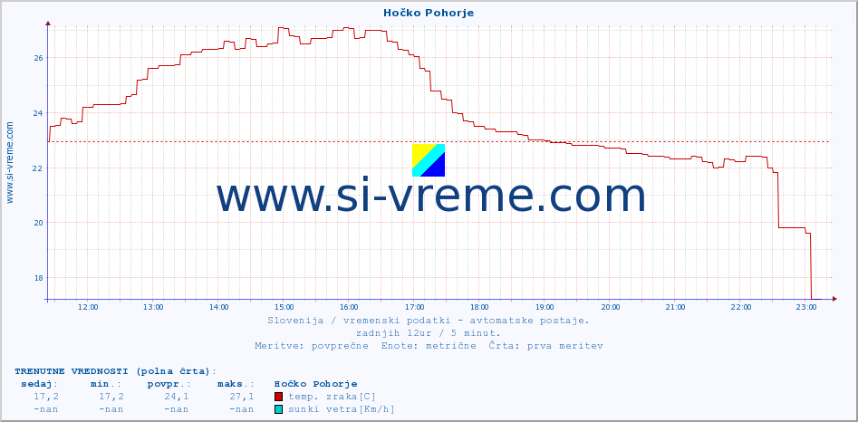 POVPREČJE :: Hočko Pohorje :: temp. zraka | vlaga | smer vetra | hitrost vetra | sunki vetra | tlak | padavine | sonce | temp. tal  5cm | temp. tal 10cm | temp. tal 20cm | temp. tal 30cm | temp. tal 50cm :: zadnji dan / 5 minut.