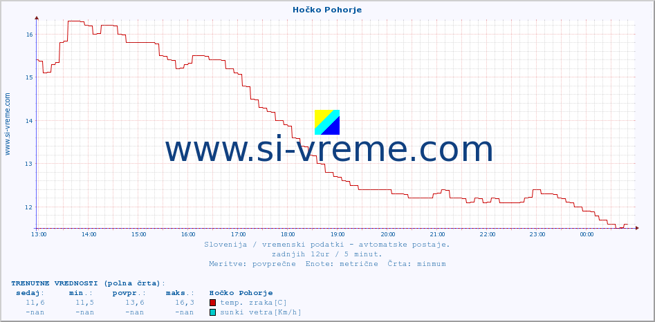 POVPREČJE :: Hočko Pohorje :: temp. zraka | vlaga | smer vetra | hitrost vetra | sunki vetra | tlak | padavine | sonce | temp. tal  5cm | temp. tal 10cm | temp. tal 20cm | temp. tal 30cm | temp. tal 50cm :: zadnji dan / 5 minut.