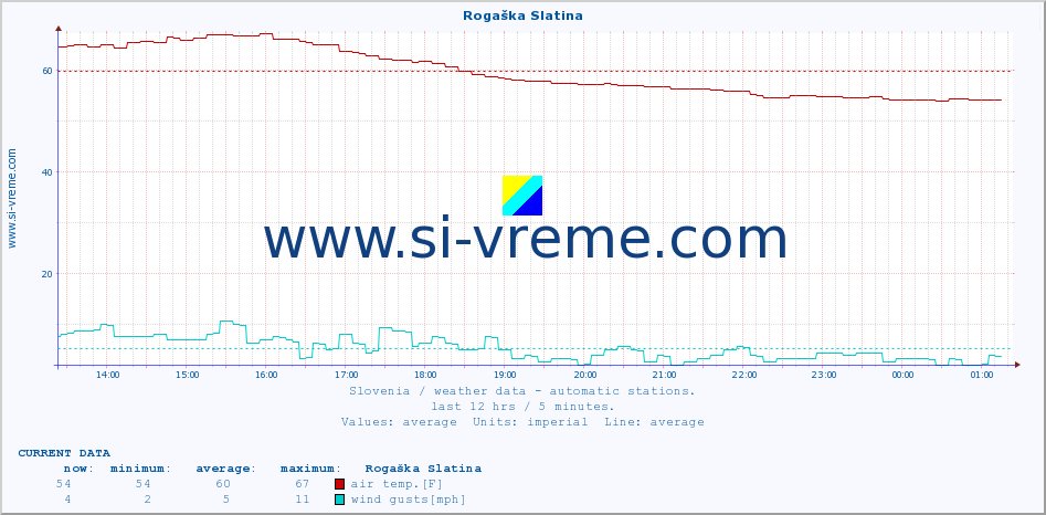  :: Rogaška Slatina :: air temp. | humi- dity | wind dir. | wind speed | wind gusts | air pressure | precipi- tation | sun strength | soil temp. 5cm / 2in | soil temp. 10cm / 4in | soil temp. 20cm / 8in | soil temp. 30cm / 12in | soil temp. 50cm / 20in :: last day / 5 minutes.