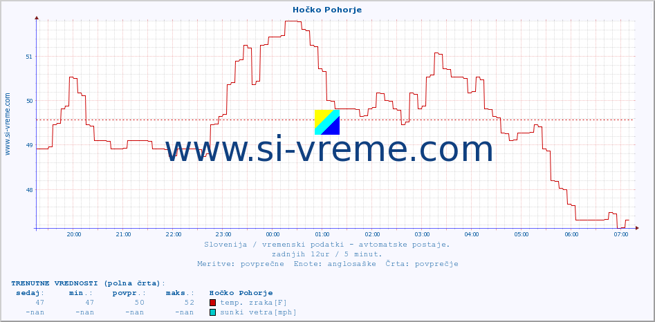 POVPREČJE :: Hočko Pohorje :: temp. zraka | vlaga | smer vetra | hitrost vetra | sunki vetra | tlak | padavine | sonce | temp. tal  5cm | temp. tal 10cm | temp. tal 20cm | temp. tal 30cm | temp. tal 50cm :: zadnji dan / 5 minut.