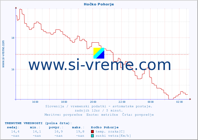 POVPREČJE :: Hočko Pohorje :: temp. zraka | vlaga | smer vetra | hitrost vetra | sunki vetra | tlak | padavine | sonce | temp. tal  5cm | temp. tal 10cm | temp. tal 20cm | temp. tal 30cm | temp. tal 50cm :: zadnji dan / 5 minut.