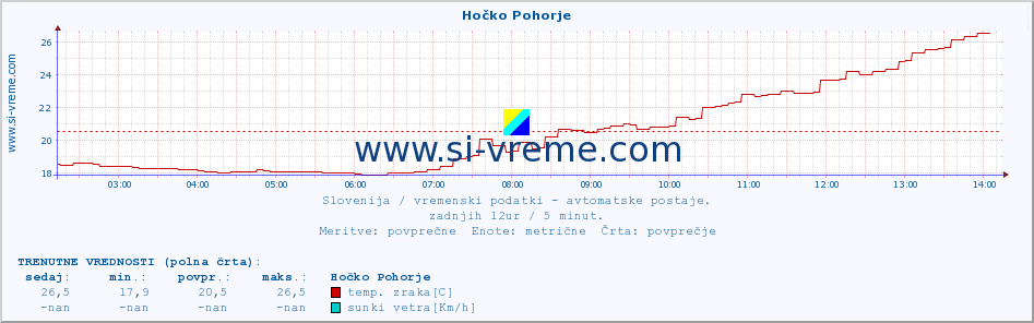 POVPREČJE :: Hočko Pohorje :: temp. zraka | vlaga | smer vetra | hitrost vetra | sunki vetra | tlak | padavine | sonce | temp. tal  5cm | temp. tal 10cm | temp. tal 20cm | temp. tal 30cm | temp. tal 50cm :: zadnji dan / 5 minut.