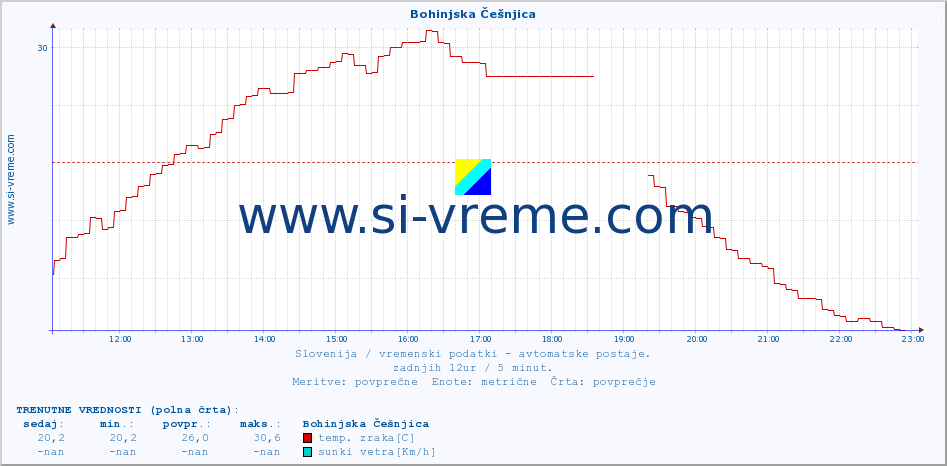 POVPREČJE :: Bohinjska Češnjica :: temp. zraka | vlaga | smer vetra | hitrost vetra | sunki vetra | tlak | padavine | sonce | temp. tal  5cm | temp. tal 10cm | temp. tal 20cm | temp. tal 30cm | temp. tal 50cm :: zadnji dan / 5 minut.