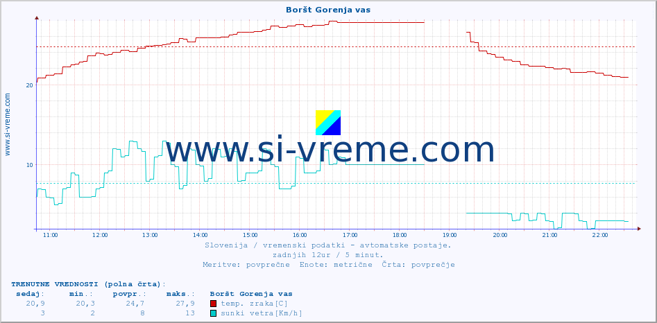 POVPREČJE :: Boršt Gorenja vas :: temp. zraka | vlaga | smer vetra | hitrost vetra | sunki vetra | tlak | padavine | sonce | temp. tal  5cm | temp. tal 10cm | temp. tal 20cm | temp. tal 30cm | temp. tal 50cm :: zadnji dan / 5 minut.