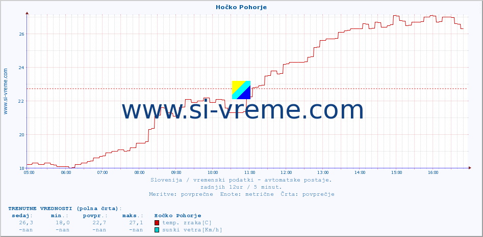 POVPREČJE :: Hočko Pohorje :: temp. zraka | vlaga | smer vetra | hitrost vetra | sunki vetra | tlak | padavine | sonce | temp. tal  5cm | temp. tal 10cm | temp. tal 20cm | temp. tal 30cm | temp. tal 50cm :: zadnji dan / 5 minut.