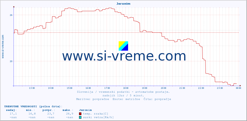 POVPREČJE :: Jeronim :: temp. zraka | vlaga | smer vetra | hitrost vetra | sunki vetra | tlak | padavine | sonce | temp. tal  5cm | temp. tal 10cm | temp. tal 20cm | temp. tal 30cm | temp. tal 50cm :: zadnji dan / 5 minut.