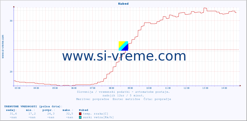 POVPREČJE :: Kubed :: temp. zraka | vlaga | smer vetra | hitrost vetra | sunki vetra | tlak | padavine | sonce | temp. tal  5cm | temp. tal 10cm | temp. tal 20cm | temp. tal 30cm | temp. tal 50cm :: zadnji dan / 5 minut.