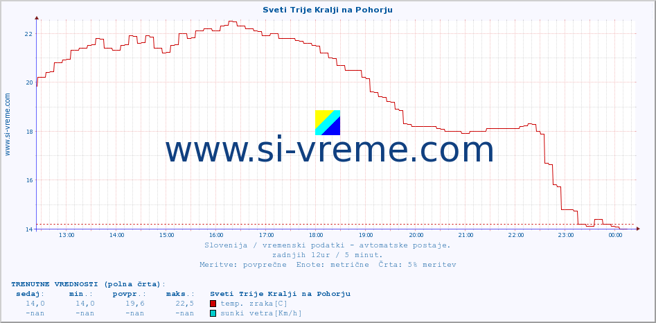 POVPREČJE :: Sveti Trije Kralji na Pohorju :: temp. zraka | vlaga | smer vetra | hitrost vetra | sunki vetra | tlak | padavine | sonce | temp. tal  5cm | temp. tal 10cm | temp. tal 20cm | temp. tal 30cm | temp. tal 50cm :: zadnji dan / 5 minut.