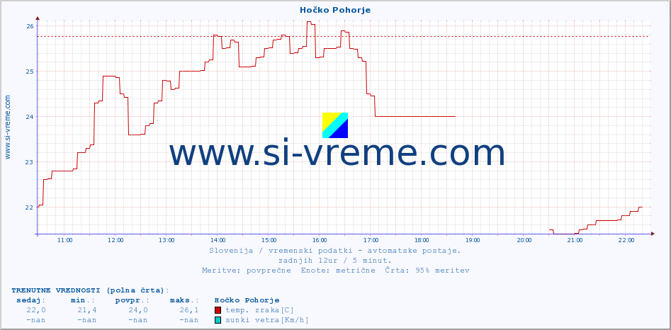 POVPREČJE :: Hočko Pohorje :: temp. zraka | vlaga | smer vetra | hitrost vetra | sunki vetra | tlak | padavine | sonce | temp. tal  5cm | temp. tal 10cm | temp. tal 20cm | temp. tal 30cm | temp. tal 50cm :: zadnji dan / 5 minut.