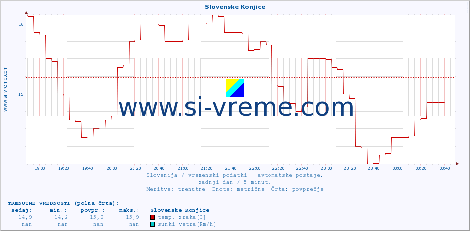 POVPREČJE :: Slovenske Konjice :: temp. zraka | vlaga | smer vetra | hitrost vetra | sunki vetra | tlak | padavine | sonce | temp. tal  5cm | temp. tal 10cm | temp. tal 20cm | temp. tal 30cm | temp. tal 50cm :: zadnji dan / 5 minut.