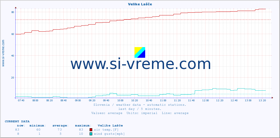  :: Velike Lašče :: air temp. | humi- dity | wind dir. | wind speed | wind gusts | air pressure | precipi- tation | sun strength | soil temp. 5cm / 2in | soil temp. 10cm / 4in | soil temp. 20cm / 8in | soil temp. 30cm / 12in | soil temp. 50cm / 20in :: last day / 5 minutes.