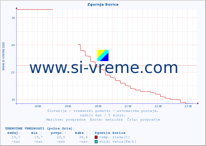 POVPREČJE :: Zgornja Sorica :: temp. zraka | vlaga | smer vetra | hitrost vetra | sunki vetra | tlak | padavine | sonce | temp. tal  5cm | temp. tal 10cm | temp. tal 20cm | temp. tal 30cm | temp. tal 50cm :: zadnji dan / 5 minut.