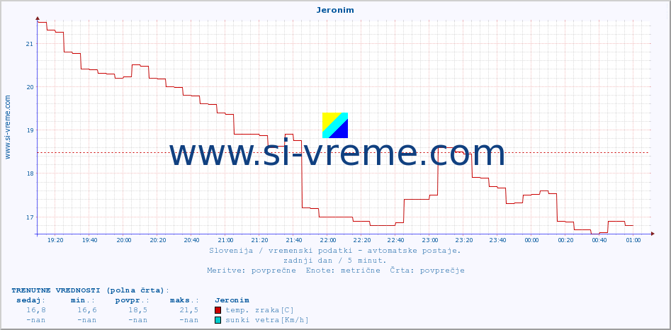 POVPREČJE :: Jeronim :: temp. zraka | vlaga | smer vetra | hitrost vetra | sunki vetra | tlak | padavine | sonce | temp. tal  5cm | temp. tal 10cm | temp. tal 20cm | temp. tal 30cm | temp. tal 50cm :: zadnji dan / 5 minut.