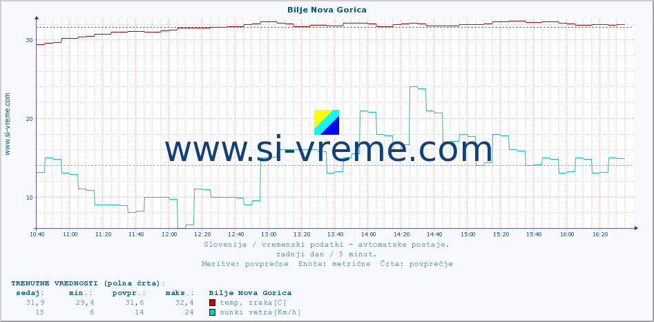 POVPREČJE :: Bilje Nova Gorica :: temp. zraka | vlaga | smer vetra | hitrost vetra | sunki vetra | tlak | padavine | sonce | temp. tal  5cm | temp. tal 10cm | temp. tal 20cm | temp. tal 30cm | temp. tal 50cm :: zadnji dan / 5 minut.