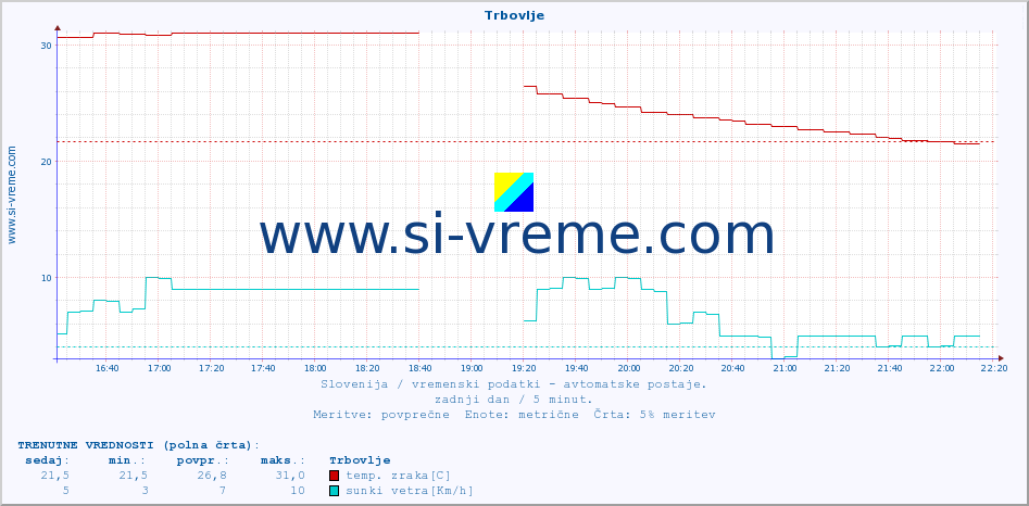 POVPREČJE :: Trbovlje :: temp. zraka | vlaga | smer vetra | hitrost vetra | sunki vetra | tlak | padavine | sonce | temp. tal  5cm | temp. tal 10cm | temp. tal 20cm | temp. tal 30cm | temp. tal 50cm :: zadnji dan / 5 minut.