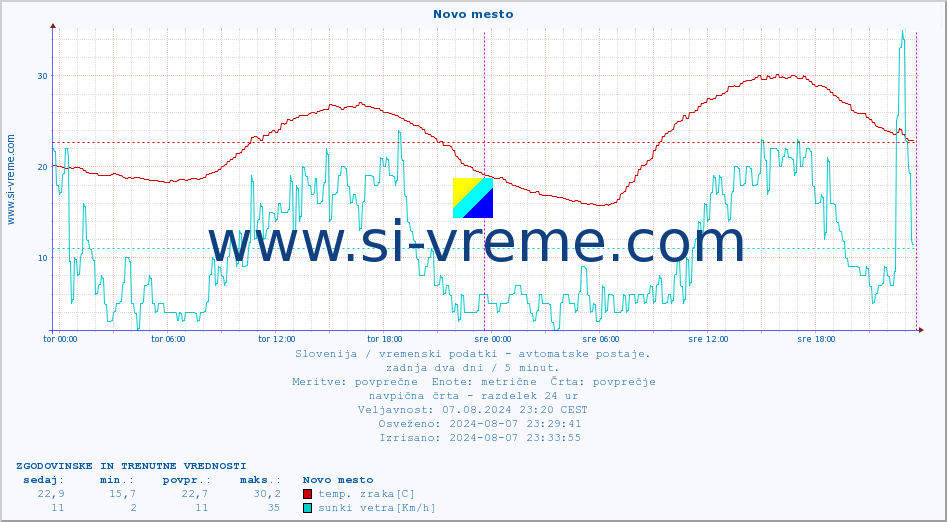 POVPREČJE :: Novo mesto :: temp. zraka | vlaga | smer vetra | hitrost vetra | sunki vetra | tlak | padavine | sonce | temp. tal  5cm | temp. tal 10cm | temp. tal 20cm | temp. tal 30cm | temp. tal 50cm :: zadnja dva dni / 5 minut.