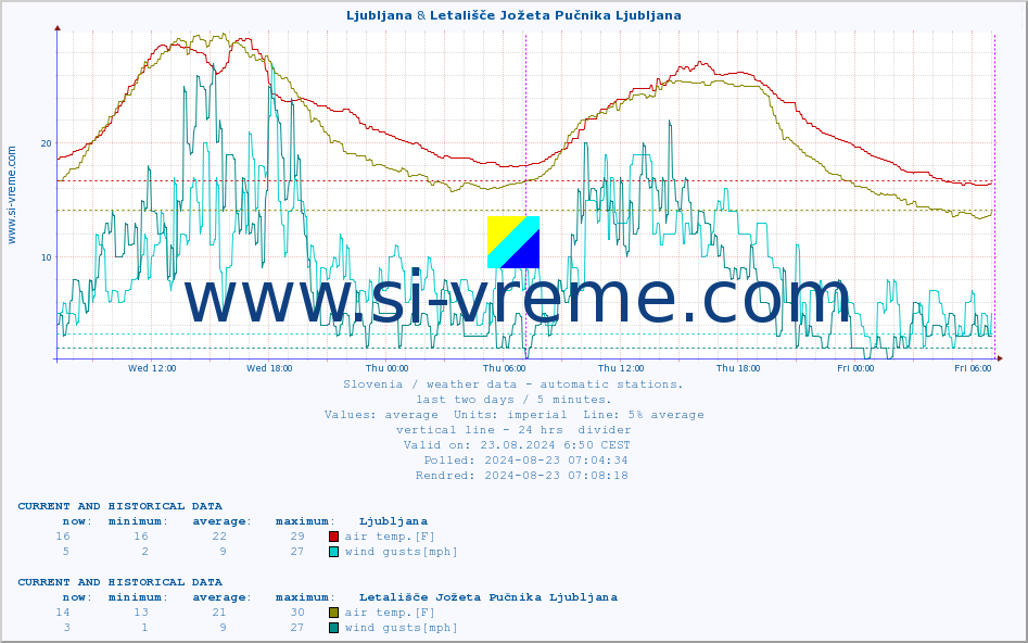  :: Ljubljana & Letališče Jožeta Pučnika Ljubljana :: air temp. | humi- dity | wind dir. | wind speed | wind gusts | air pressure | precipi- tation | sun strength | soil temp. 5cm / 2in | soil temp. 10cm / 4in | soil temp. 20cm / 8in | soil temp. 30cm / 12in | soil temp. 50cm / 20in :: last two days / 5 minutes.