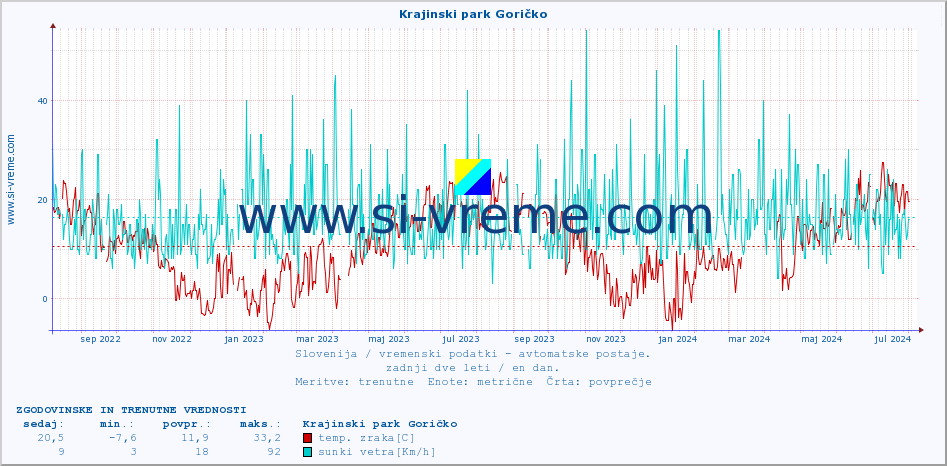 POVPREČJE :: Krajinski park Goričko :: temp. zraka | vlaga | smer vetra | hitrost vetra | sunki vetra | tlak | padavine | sonce | temp. tal  5cm | temp. tal 10cm | temp. tal 20cm | temp. tal 30cm | temp. tal 50cm :: zadnji dve leti / en dan.