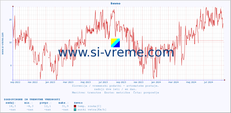 POVPREČJE :: Sevno :: temp. zraka | vlaga | smer vetra | hitrost vetra | sunki vetra | tlak | padavine | sonce | temp. tal  5cm | temp. tal 10cm | temp. tal 20cm | temp. tal 30cm | temp. tal 50cm :: zadnji dve leti / en dan.