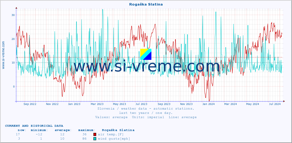  :: Rogaška Slatina :: air temp. | humi- dity | wind dir. | wind speed | wind gusts | air pressure | precipi- tation | sun strength | soil temp. 5cm / 2in | soil temp. 10cm / 4in | soil temp. 20cm / 8in | soil temp. 30cm / 12in | soil temp. 50cm / 20in :: last two years / one day.